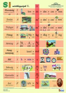 Tanulói munkalap, A4,  STIEFEL SI mértékegységrendszer I.